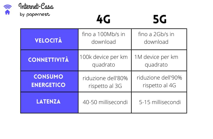 5G: Vantaggi e svantaggi della nuova rete