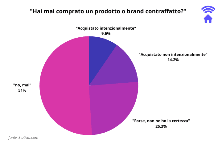 Contraffazione sui social media: attenzione all'industria del falso