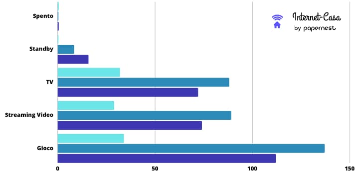 Videogiochi: quanta energia consumano le console?